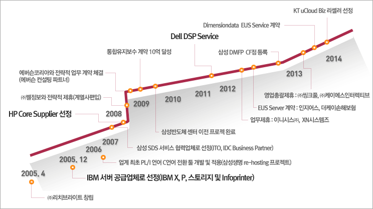회사연혁